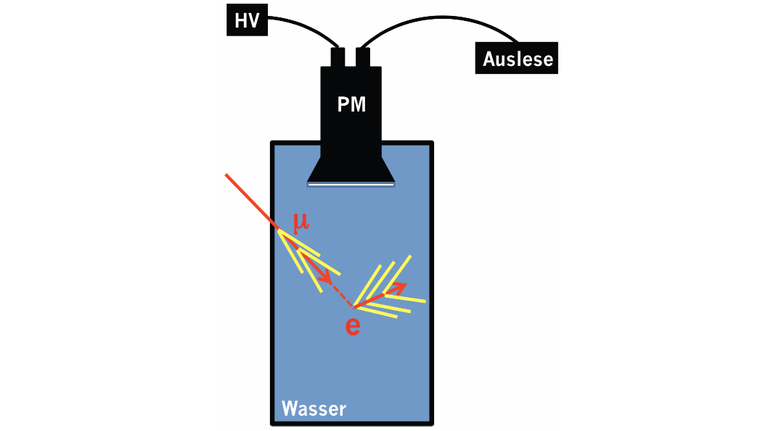 Schematische Darstellung des Aufbaus