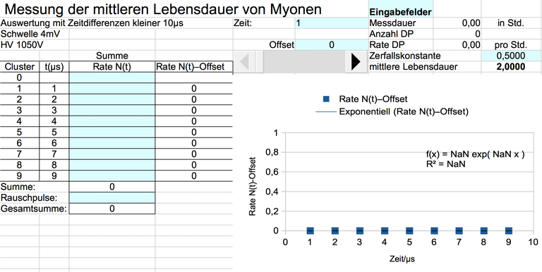 Graphische Auswertung