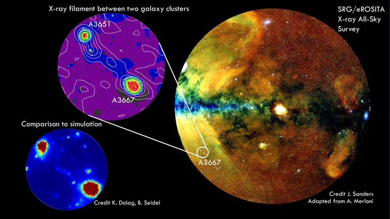 eROSITA Röntgenbild eines neu entdeckten Filaments zwischen zwei Galaxienhaufen. - Die Verteilung von Galaxien des Two Micron All Sky Surveys (weiße Kontouren oben links) folgt der Struktur des Filaments. In der SLOW Simulation, welche die Hauptmerkmale des lokalen Universums reproduzieren soll, wird dieses System mit beiden Galaxienhaufen und dem Filament dazwischen ebenfalls reproduziert.