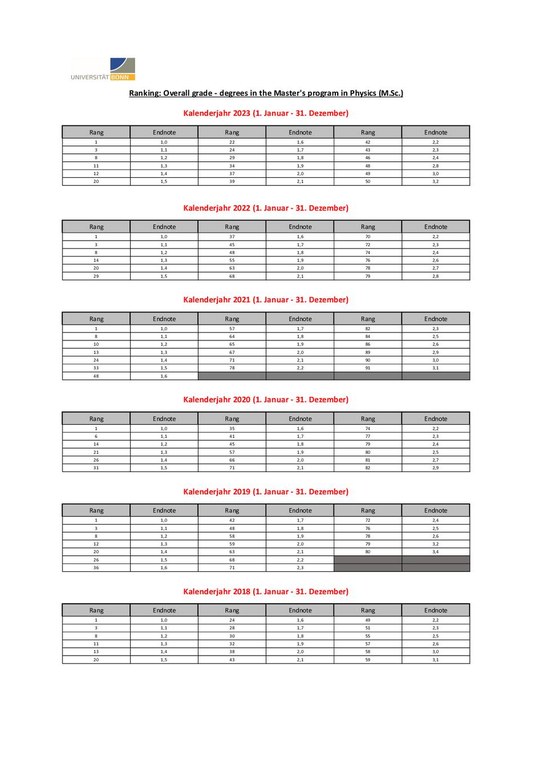 Ranking_M.Sc. Physik_bis_2023