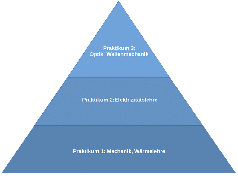 Praktikumslernziele-B-Sc-Lehramt